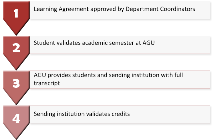 incoming students, Abdullah Gül University procedure to recognize mobility